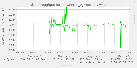 Disk throughput for /dev/nexus_vg/root