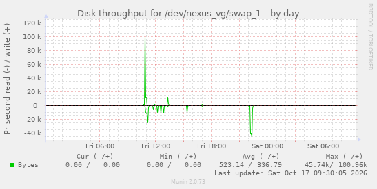 Disk throughput for /dev/nexus_vg/swap_1
