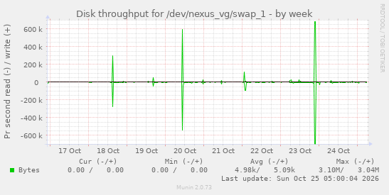 Disk throughput for /dev/nexus_vg/swap_1