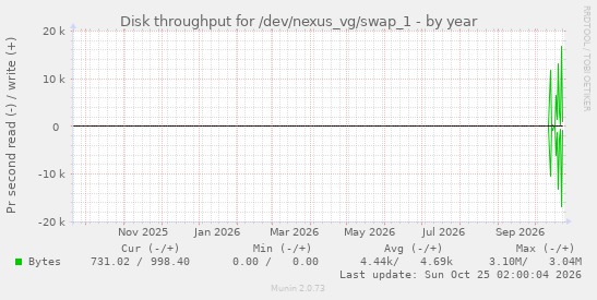 yearly graph