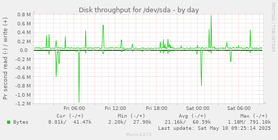 Disk throughput for /dev/sda