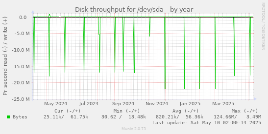 yearly graph