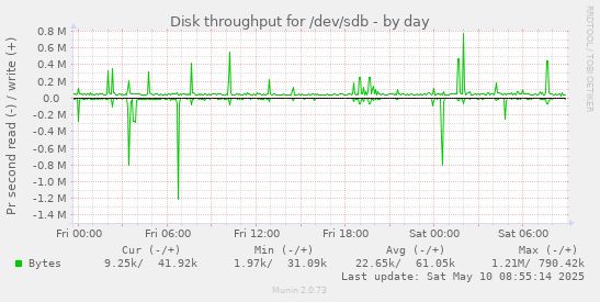 Disk throughput for /dev/sdb
