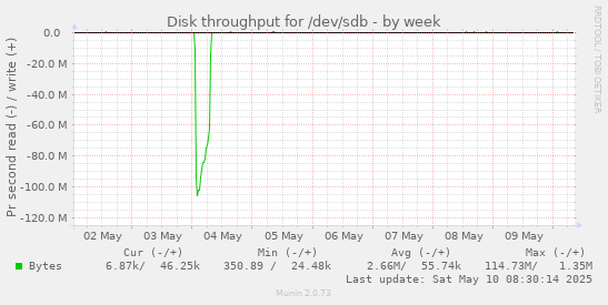 Disk throughput for /dev/sdb