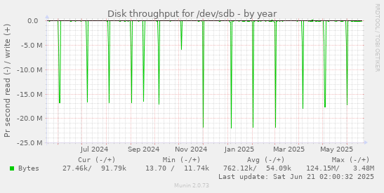 Disk throughput for /dev/sdb