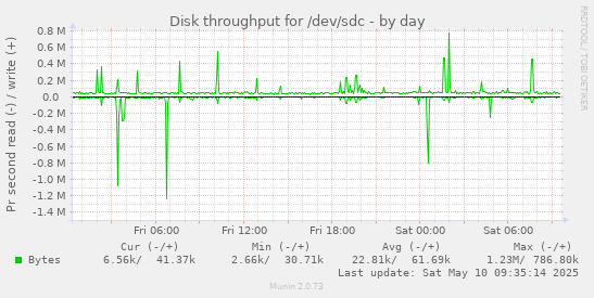 Disk throughput for /dev/sdc