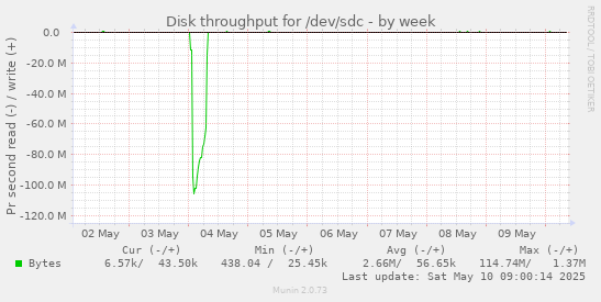 Disk throughput for /dev/sdc