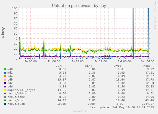Utilization per device