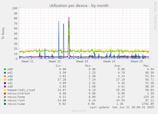Utilization per device