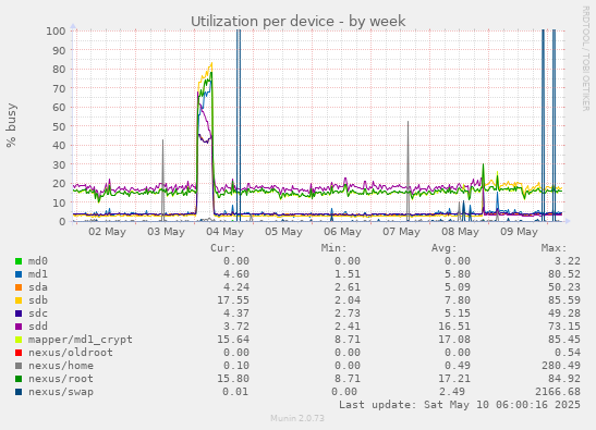 Utilization per device