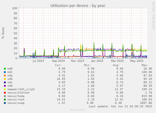 Utilization per device
