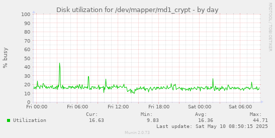 Disk utilization for /dev/mapper/md1_crypt