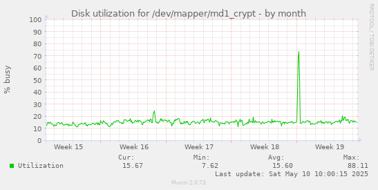 monthly graph