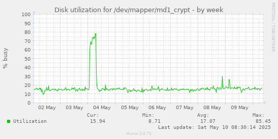 Disk utilization for /dev/mapper/md1_crypt