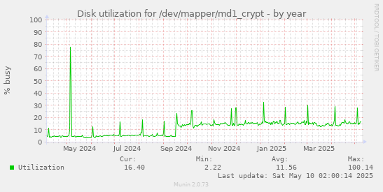 yearly graph