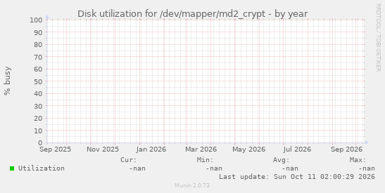 Disk utilization for /dev/mapper/md2_crypt