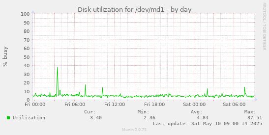 Disk utilization for /dev/md1