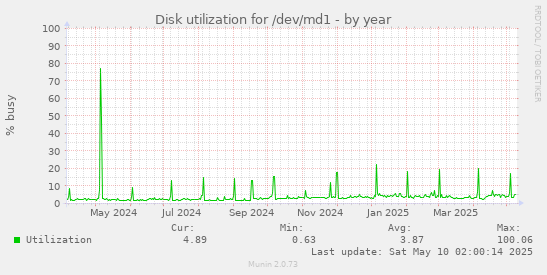 yearly graph