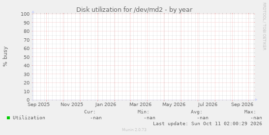 Disk utilization for /dev/md2