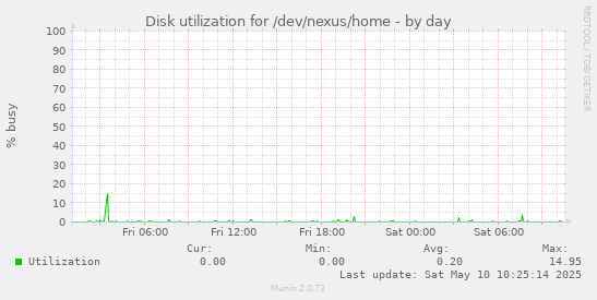 Disk utilization for /dev/nexus/home