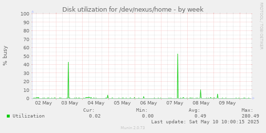 Disk utilization for /dev/nexus/home