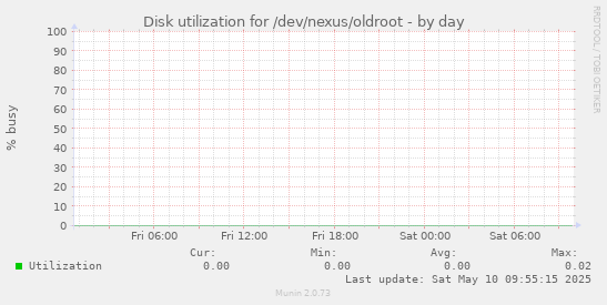 Disk utilization for /dev/nexus/oldroot