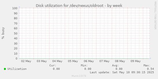 Disk utilization for /dev/nexus/oldroot