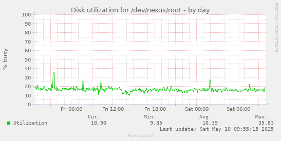 Disk utilization for /dev/nexus/root