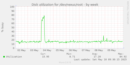 Disk utilization for /dev/nexus/root