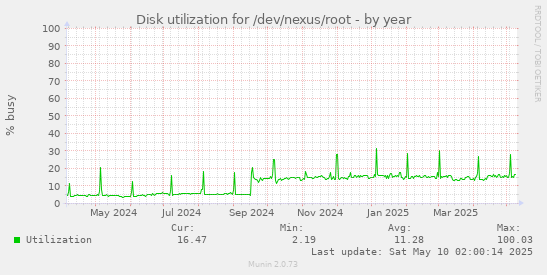 yearly graph