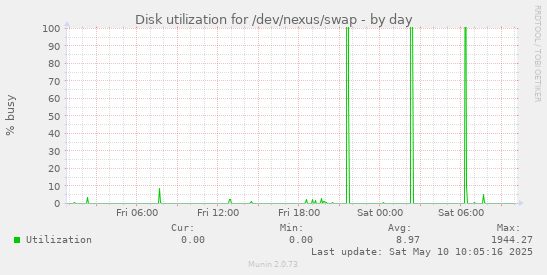 Disk utilization for /dev/nexus/swap