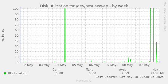 Disk utilization for /dev/nexus/swap