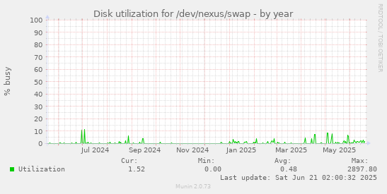 Disk utilization for /dev/nexus/swap