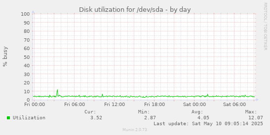 Disk utilization for /dev/sda