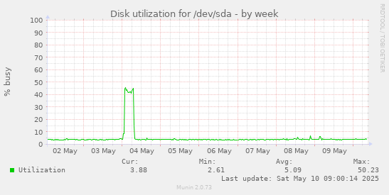 Disk utilization for /dev/sda