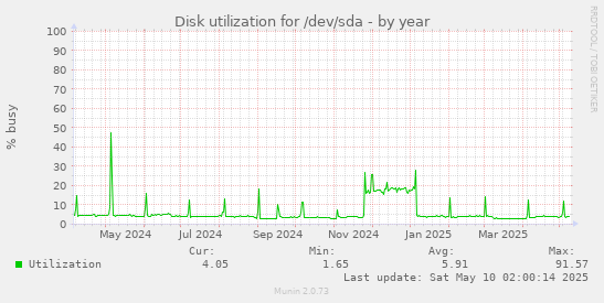 yearly graph