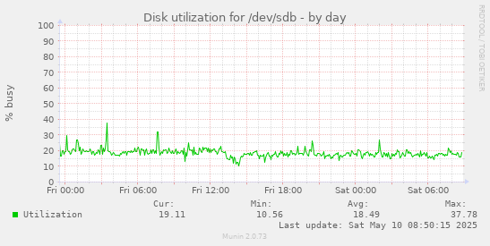 Disk utilization for /dev/sdb