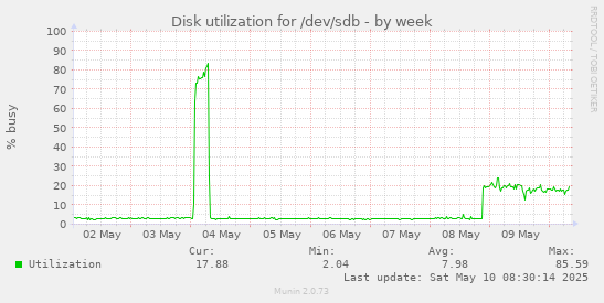 Disk utilization for /dev/sdb