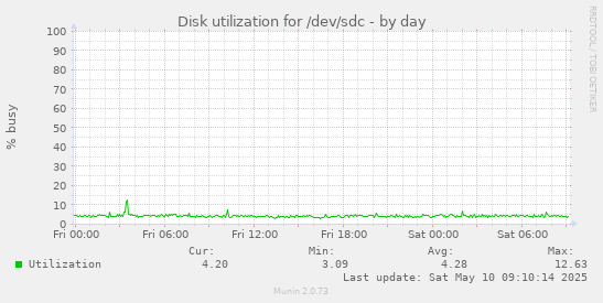 Disk utilization for /dev/sdc