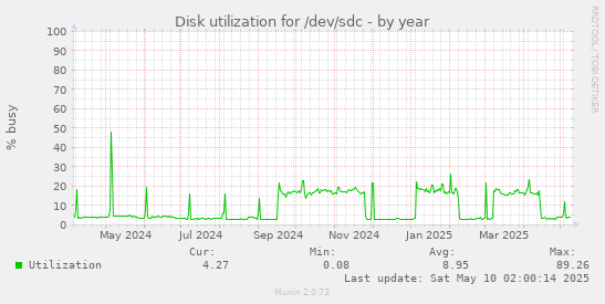 yearly graph