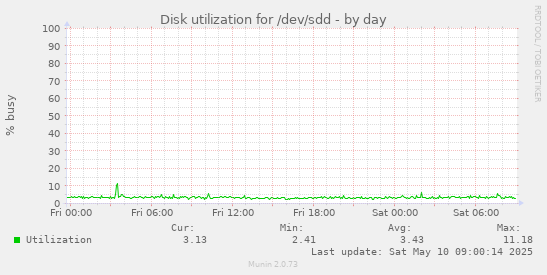 Disk utilization for /dev/sdd