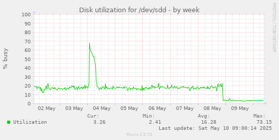 Disk utilization for /dev/sdd
