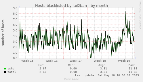 monthly graph
