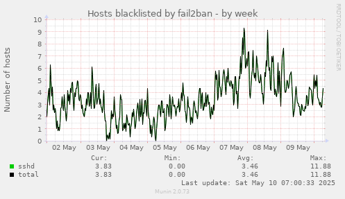 Hosts blacklisted by fail2ban