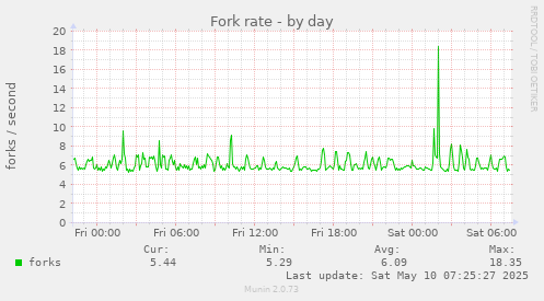 Fork rate
