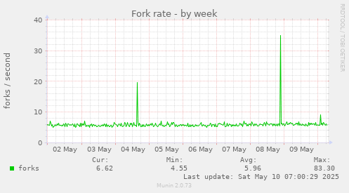 Fork rate