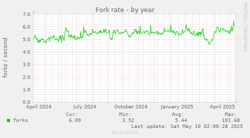 yearly graph