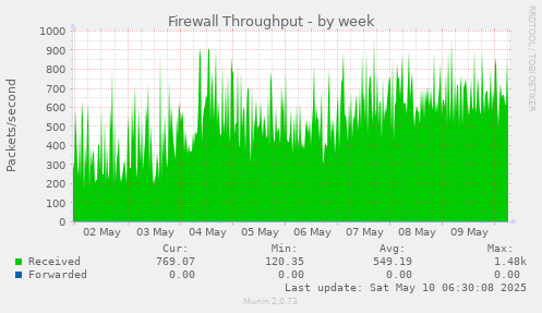 Firewall Throughput