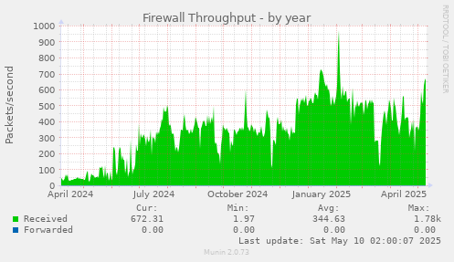 yearly graph