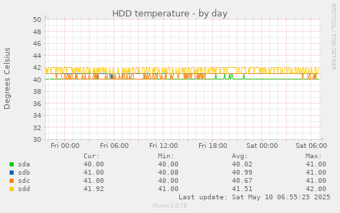 HDD temperature